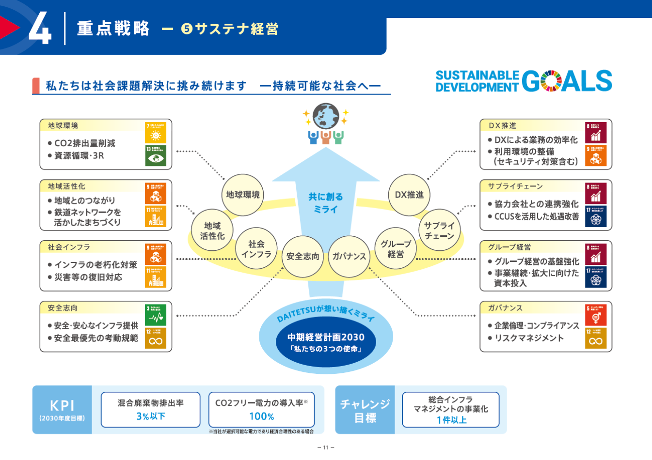 中期経営計画2030