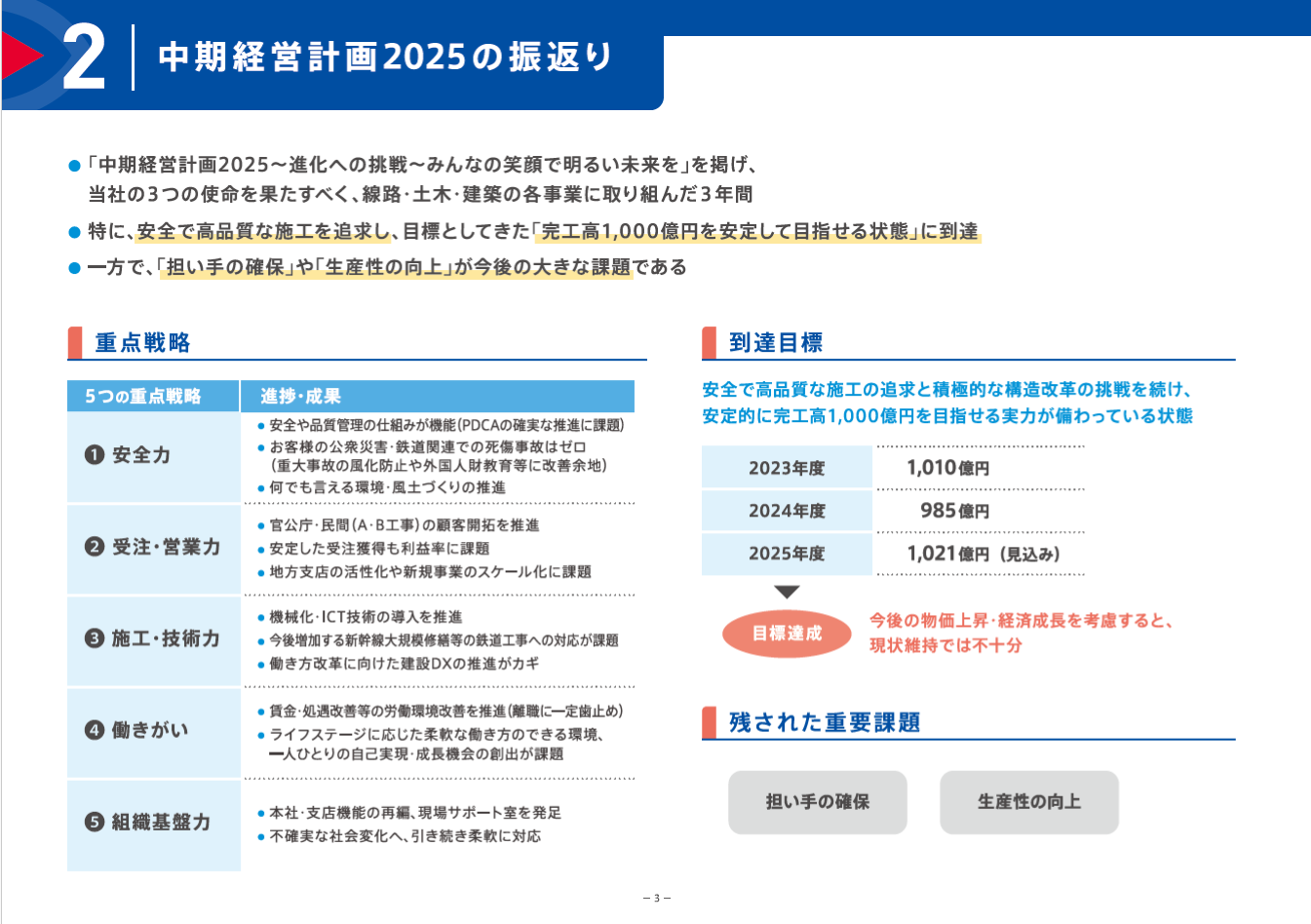 中期経営計画2030