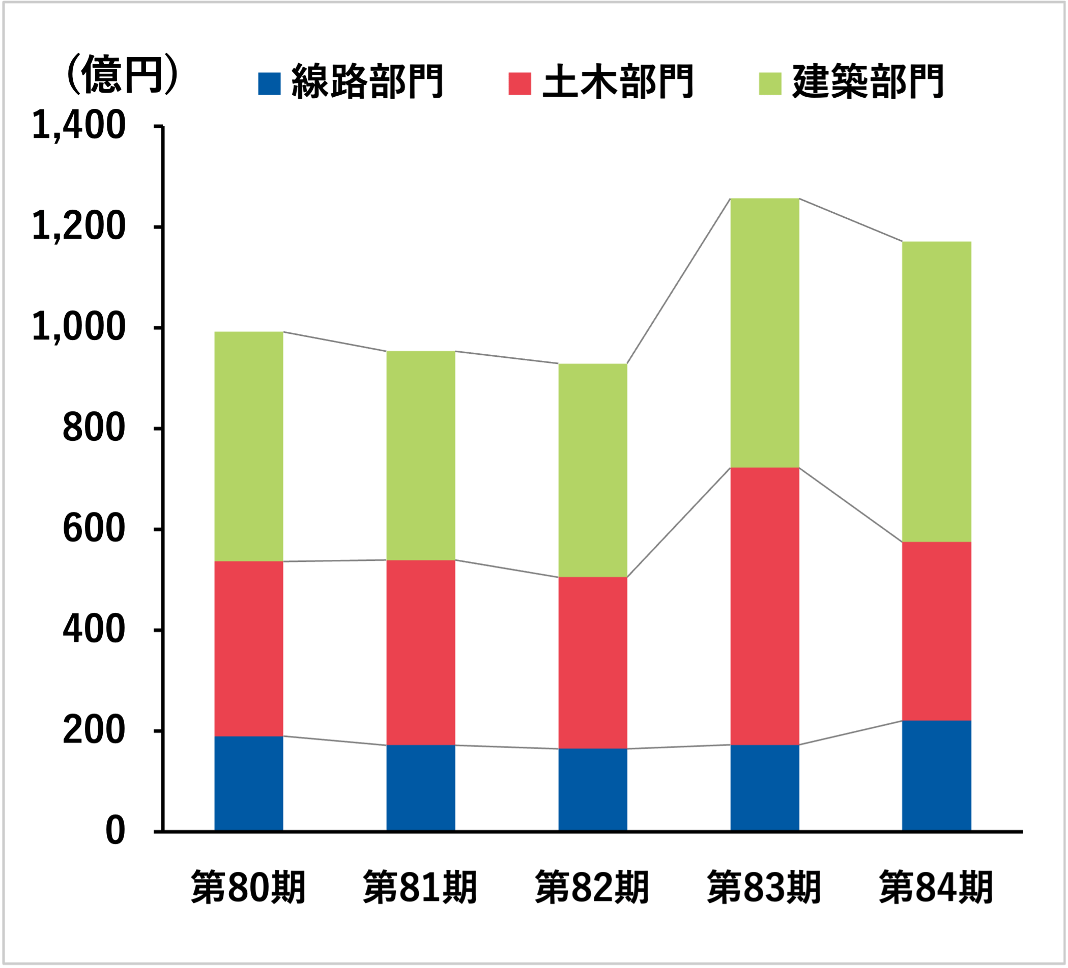 受注高
