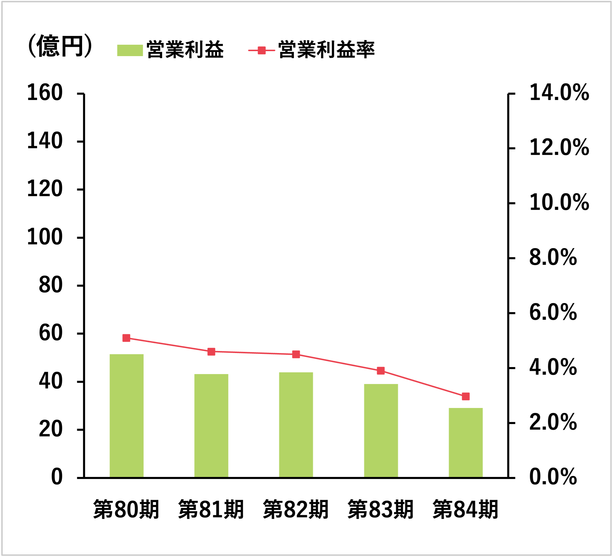 営業利益