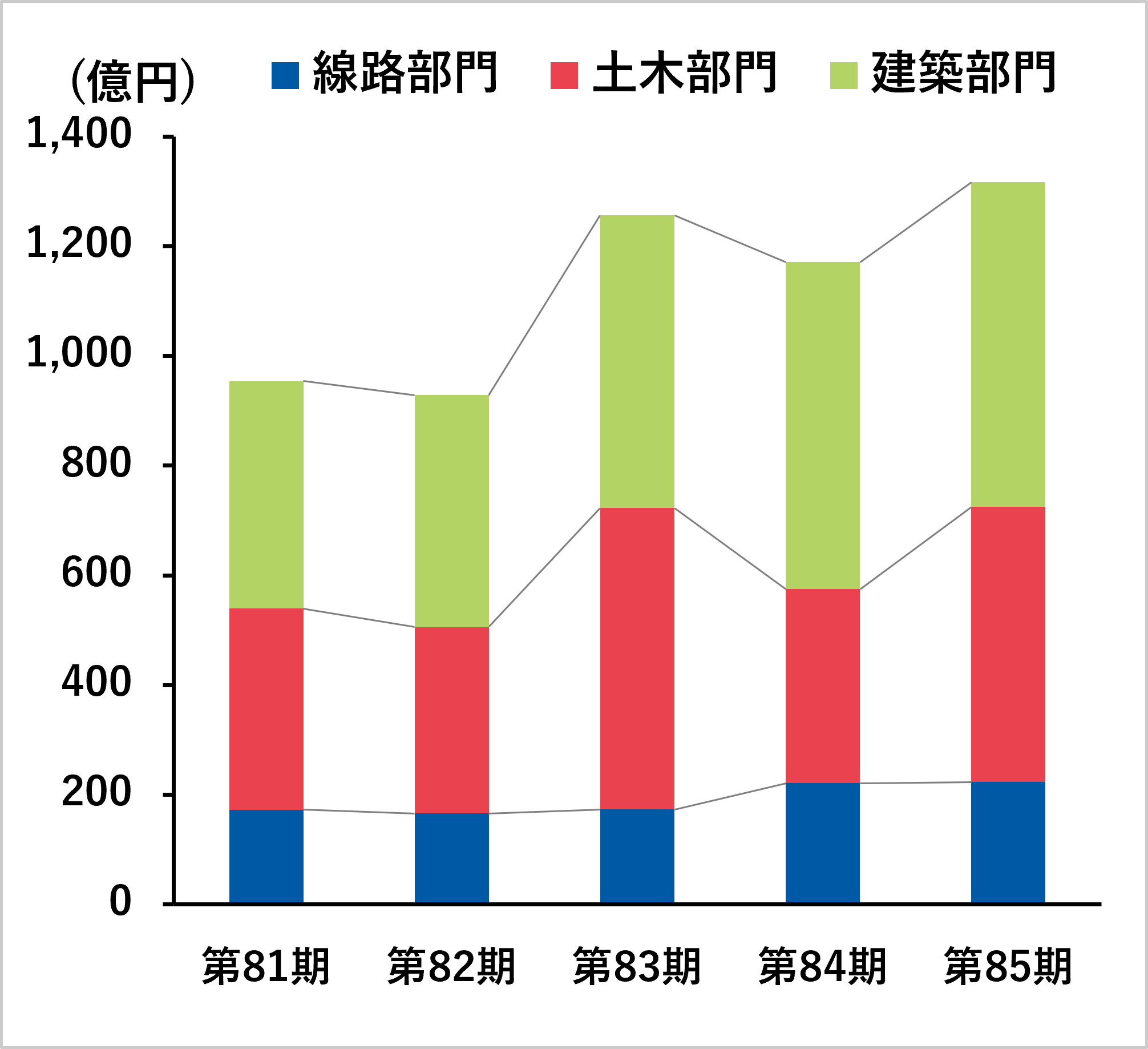 受注高