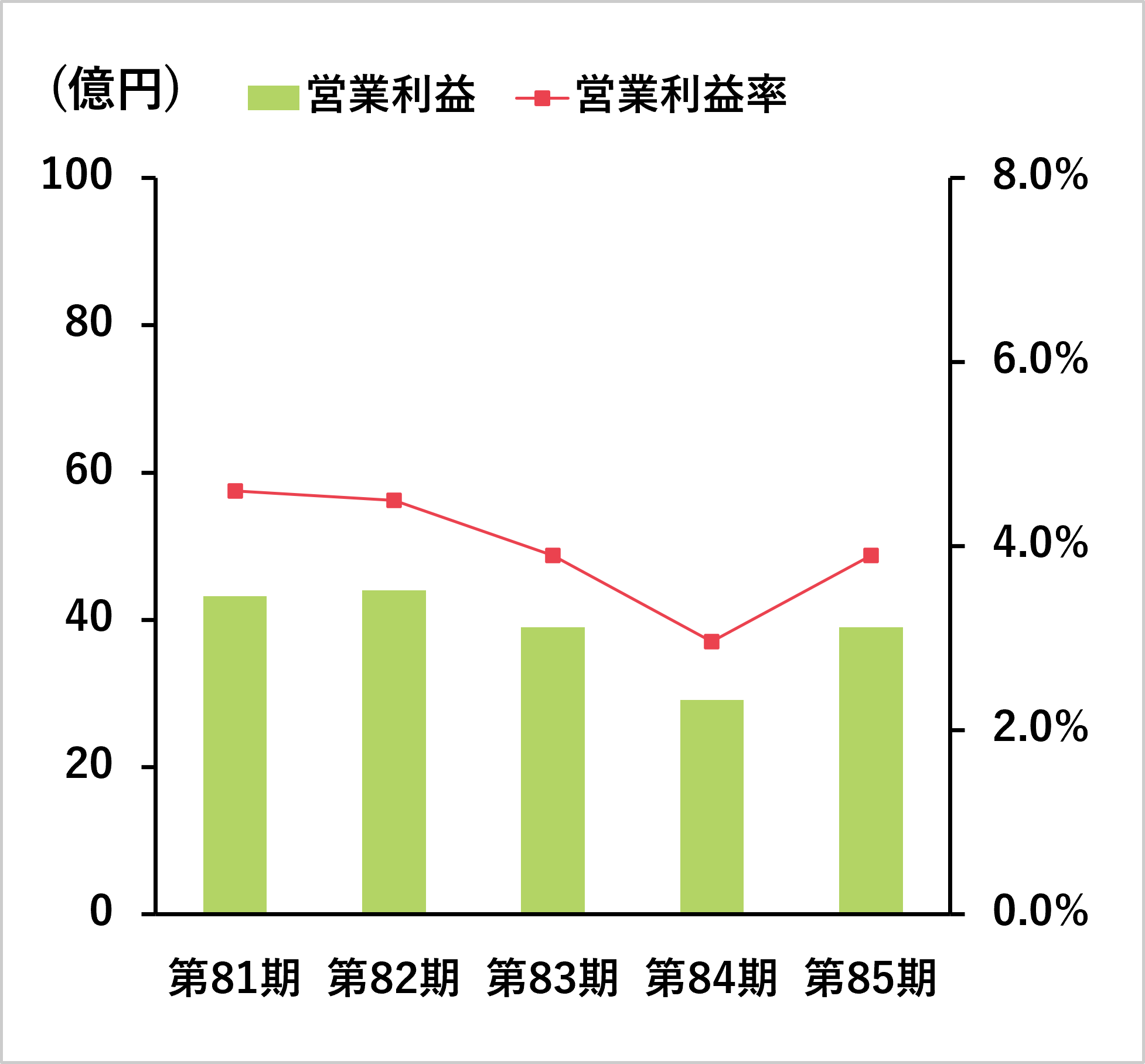 営業利益