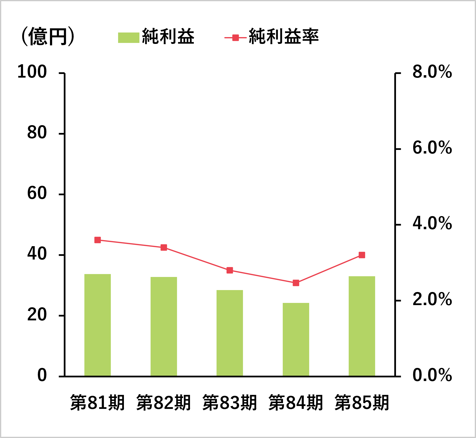 当期純利益